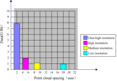Figure 2-18 The spacing and data of one site’s data point cloud at different scanning resolutions 