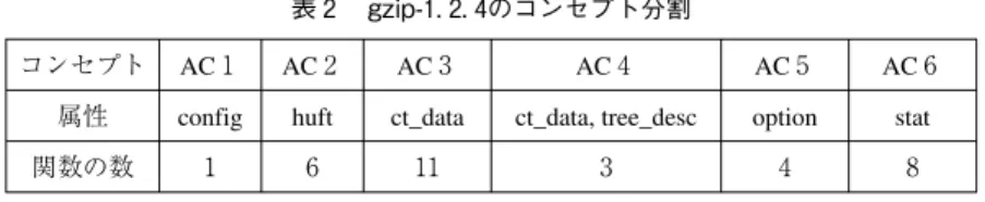 表 gzip- ．．のコンセプト分割