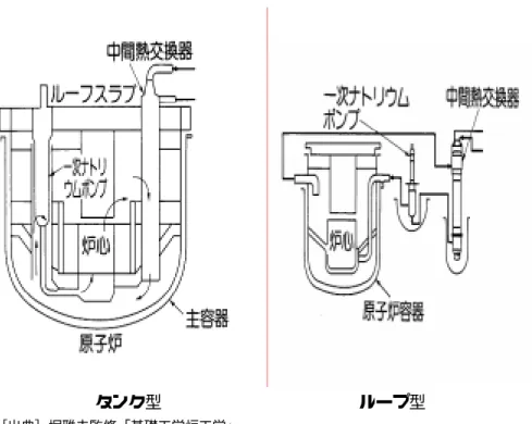 図 4.2.3.3 ループ型とタンク型の１次系ナトリウム冷却系構成                      タンク型                        ループ型  ［出典］堀雅夫監修「基礎工学炉工学」  （４）ナトリウム以外の冷却材の選択肢  後で述べる通り、目下、核燃料サイクル開発機構を主体とした FBR サイクルの実用化 戦略調査研究が行われている。当然、種々の可能性や提案について、比較選択研究がなさ れよう。しかし、 MOX 燃料・Na 冷却以外の路線は評価データが十分とは云えず、萌芽的