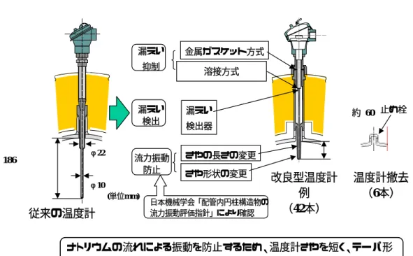 図 4.2.4.2 ２次 Na 冷却系の事故時の温度計と改善計画  ［出典］核燃料サイクル開発機構「高速増殖原型炉もんじゅ ナトリウム漏えい対策等に係る工事計画に  ついて」平成１３年１月 図 4.2.4.3 国際原子力事象評価尺度  ［出典］経済産業省ホームページ「原子力を知る」 従来の温度計 改良型温度計例 （42本）  温度計撤去 （6本） 金属ガスケット方式溶接方式 漏えい 抑制 漏えい 検出 流力振動 防止 漏えい検出器さや形状の変更さやの長さの変更止め栓 φ22φ10約 186 ナトリウムの流れ
