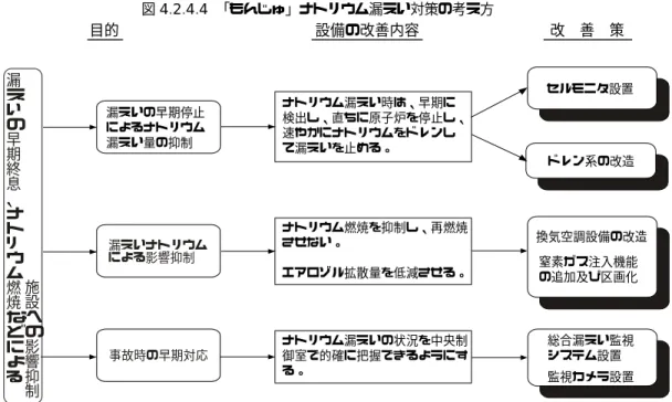 図 4.2.4.3 は国際原子力事象評価尺度を示す。Na 漏えい事故と云うことで大きく報道さ れたが、 2 次系 Na なので放射能の環境への放出はなく図のレベル 0 の事象に相当するが、 原子炉を直ぐに止めて、ナトリウムをドレンしなかったなど手順書の不備などが指摘され 「安全文化の欠如」の観点から評価が+1 厳しくカウントされ、レベル①∼⑦の最低レベル ①（運転範囲からの逸脱）と評価されている。また、事故直後のビデオ隠しなど、旧動燃 の不適切な対応により社会問題となった。従って、当時の所管省庁である科学技