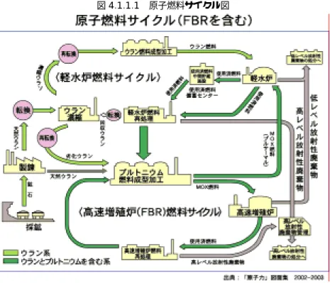 図 4.1.1.1 原子燃料サイクル図  ［出典］電気事業連合会ホームページ  （ 「原子力図面集」  (http://www.fepc.or.jp/menu/nuclear/nuclear8.html  ） )  ４−１−２ 日本の燃料の再処理工場の商業運転が近い   使用済み燃料に含まれるエネルギー資源であるウランやプルトニウムを分離回収する操 作が再処理である。得られたプルトニウムとウランの一部は混合酸化物燃料（MOX 燃料） の原料になる。   現在再処理方式として広く用いられている PUREX（ピ