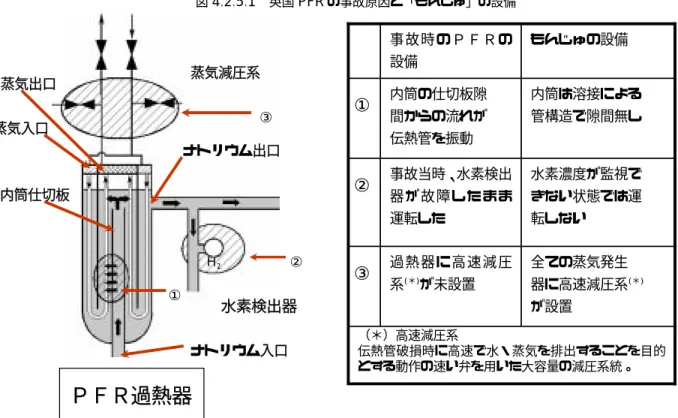 図 4.2.5.1 英国 PFR の事故原因と「もんじゅ」の設備   ［出典］核燃料サイクル開発機構「蒸気発生器の安全対策及び事故対策」 平成 14 年 2 月 13 日  文殊安全性調査検討専門委員会資料  控訴審判決は、もんじゅの安全審査で高温ラプチャが考慮されていないと指摘するが、 そもそも、PFR の事故は PFR 固有の事故であるし、もんじゅでは高温ラプチャ型の破損 伝播は起こりがたいと判断されていた。また、もんじゅで考え得る伝熱管破損伝播は設置 許可申請書記載の 4 本破損に包絡されていると考え