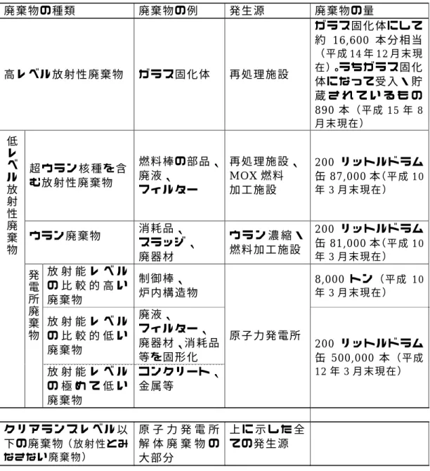 表 4.3.1.1  原 子 力 発 電 を 行 う こ と に よ っ て 発 生 す る 放 射 性 廃 棄 物 の 種 類 と 発 生 量   廃棄物の種類 廃棄物の例 発 生 源  廃棄物の量  高 レ ベ ル 放 射 性 廃 棄 物  ガラス固化体  再 処 理 施 設 ガ ラ ス 固 化 体 に し て約16,600 本分相当（ 平 成14 年 12 月末現在 ）。うちガラス固化 体 に な っ て 受 入 ・ 貯 蔵 さ れ て い る も の 890 本 （ 平 成 15 年 8 月 末 現