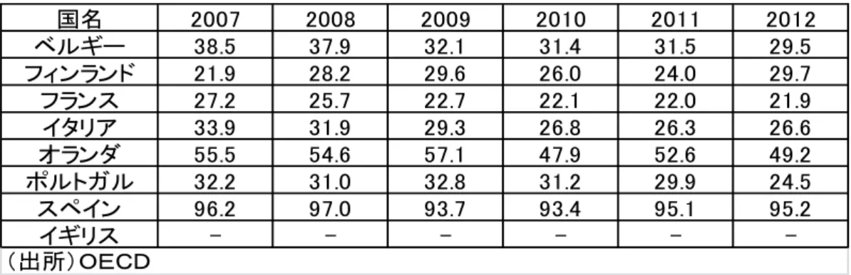 表 2-28  資金調遉環境： SMAF index (EU = 100   2007) 