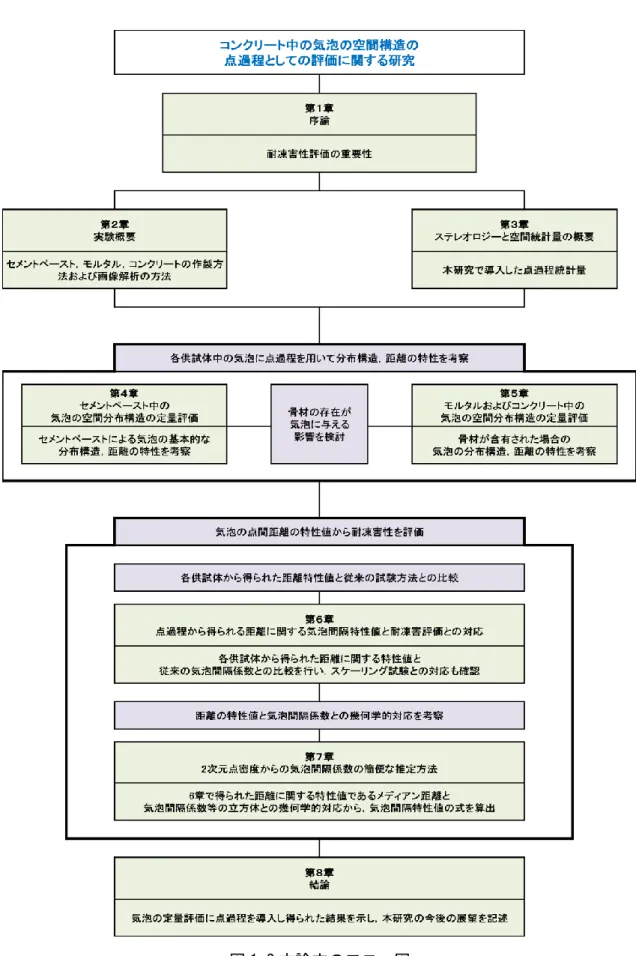 図 1-2 本論文のフロー図 