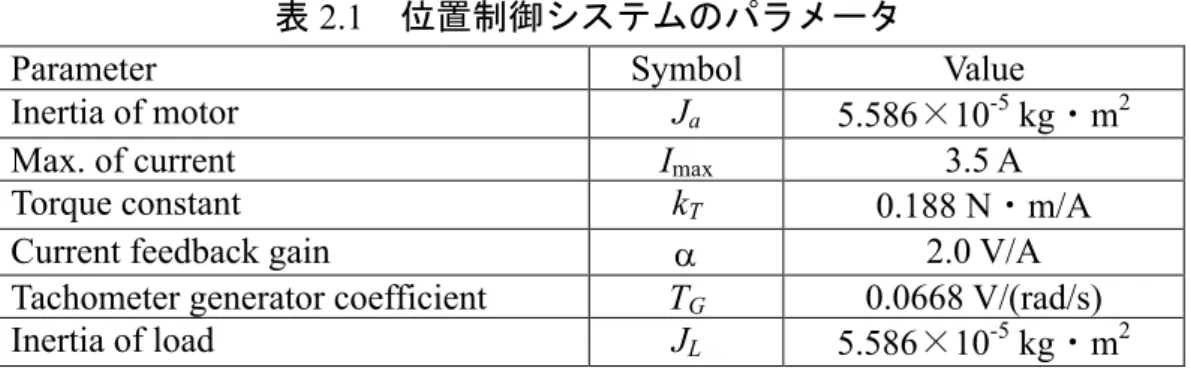 表 2.1   位置制御システムのパラメータ 