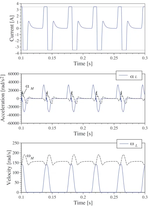 図 2.17 提案する加速度曲線を用いた間欠運動（ 25 [index/s]） Acceleration [rad/s  ]2-60000-40000-2000002000040000600000.10.150.20.25 0.3Time [s]αLαM-4-3-2-1012340.10.150.20.250.3Current [A]Time [s]0501001502002500.10.150.20.250.3Velocity [rad/s]Time [s]ωMωL