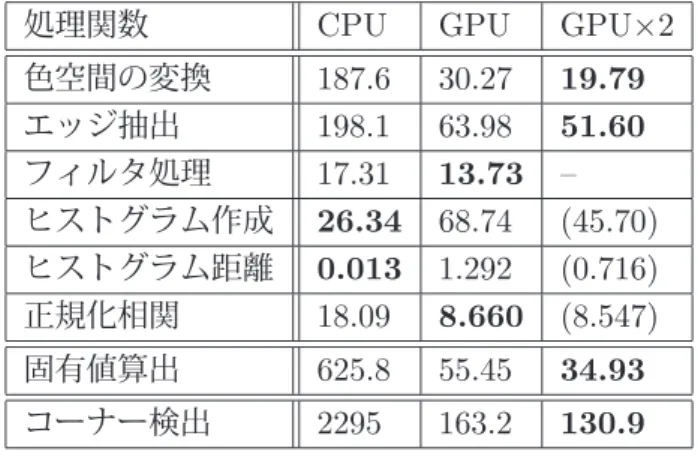 表 2: 処理時間 ( データ長 : 256 × 256) ，単位 : msec