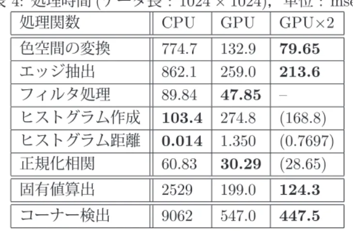 表 4: 処理時間 ( データ長 : 1024 × 1024) ，単位 : msec