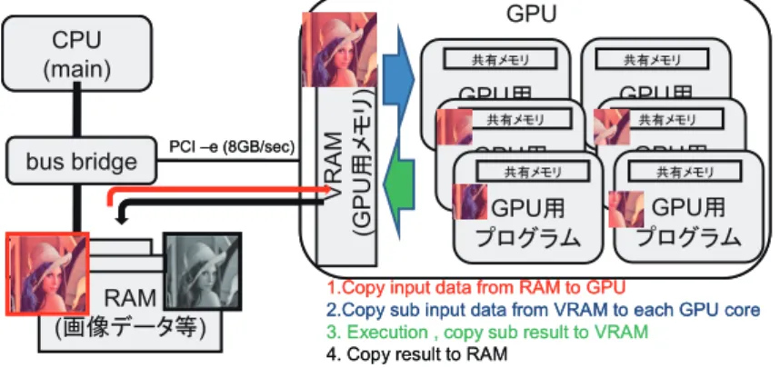 図 2: GPU による処理の並列化