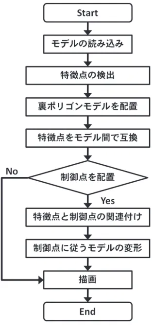 図 3.6: 処理のながれ