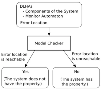 Figure 5: Model Checker for DRSs error location if the system didn’t satisfy the properties.