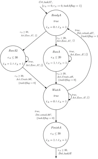 Figure 13: Task: TaskA
