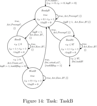 Figure 14: Task: TaskB