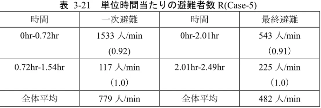 表   3-21 ，表   3-22 に示すように単位時間当たりの避難者数 R のうち，最終避難の全体平均