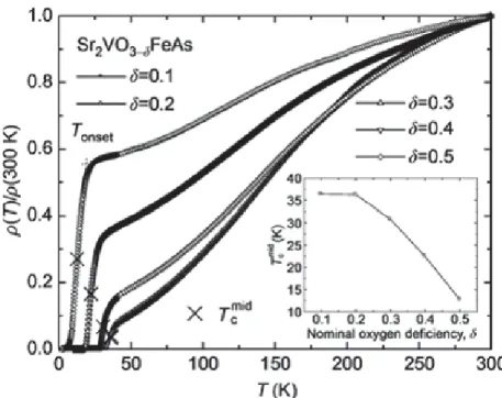 図 11: 酸素欠損のある Sr 4 V 2 Fe 2 As 2 O 6 − δ の電気抵抗比の測定結果と T c の酸素欠 損に対する依存性．文献 [14] の図 3 より引用．