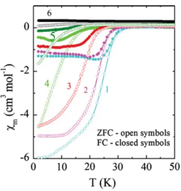 図 17: 焼結条件がそれぞれ異なる Sr 4 V 2 Fe 2 As 2 O 6− δ 試料の磁化率の測定結果．文 献 [20] の図 1(a) より引用．