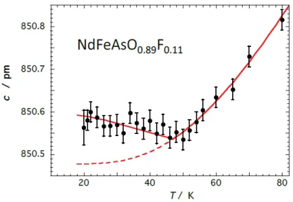 図 6: NdFeAsO 0.89 F 0.11 の自発歪みと BCS ギャップの自乗の比較．常伝導相の実線 と破線は，格子定数に対する理論式のフィット結果と超伝導相への延長．超伝導相 の実線は，BCS ギャップの自乗をフィットした結果．超伝導転移温度は磁化測定か ら決められている．文献 [11] の図 4 を参考に作成した図．