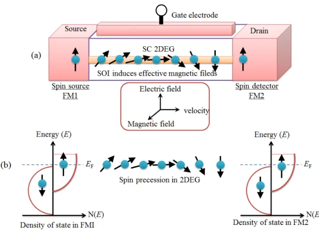 Figure 1.2: (a) Prototype of spin ﬁeld eﬀect transistor proposed by Datta and Das [29]