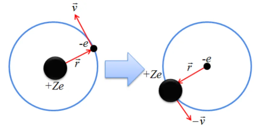 Figure 2.1: Schematic view of the relativistic motion of electron in the two diﬀerence of reference frame., nuclei (left side) and electron (right side).