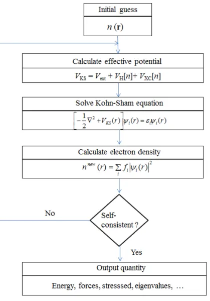 Figure 2.4: Schematic representation of the self-consistent loop for solution Kohn-Sham equations.