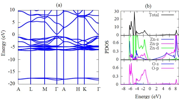 Figure 3.2: The electronic structures of ZnO. (a) the Band structures and (b) the density of states projected onto the Zn and O atoms are shown.