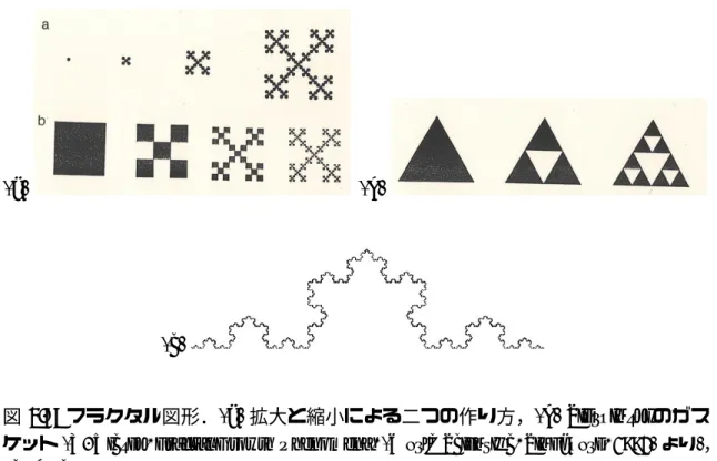 図 3.7: フラクタル図形．(a) 拡大と縮小による二つの作り方，(b) Sierpinski のガス ケット (T. Vicsek, Fractal Growth Phenomena, (World Scientiﬁc, Singapore, 1992) より ) ，
