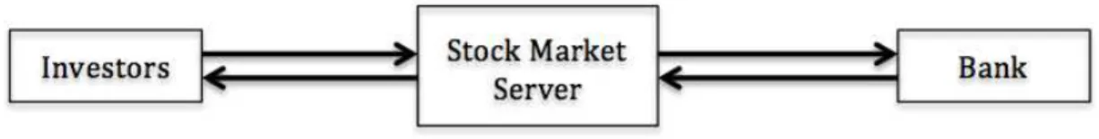 Figure 4.1: Stock Market Simulation