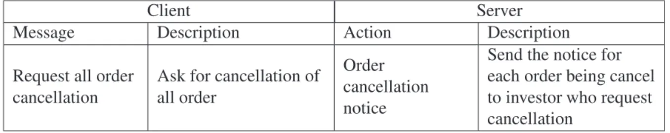 Table 4.4: Loan Process