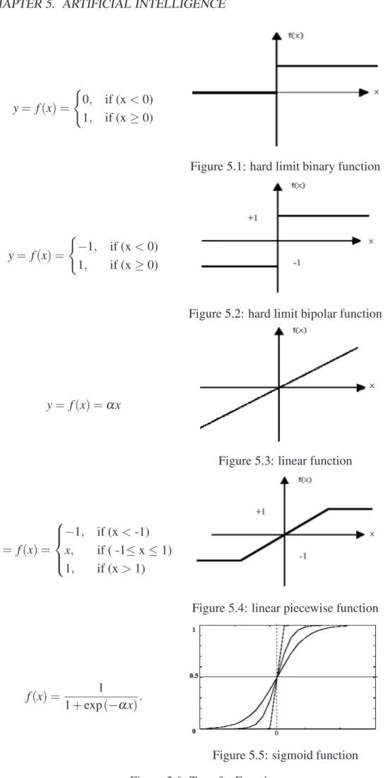Figure 5.1: hard limit binary function