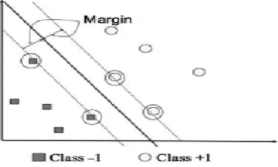 Figure 5.14: Margin Hyperplane