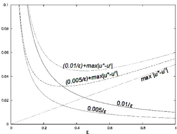 Figure 5.2: Estimation from above of the total error for explicit method 2