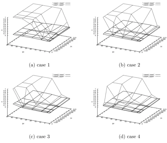Figure 5.6: the lower and upper bound of optimal ε for cases 1-4