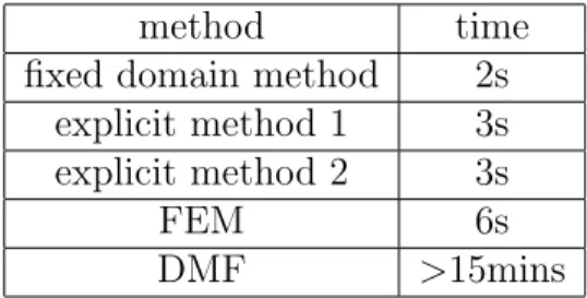 Table 5.4: Time complexity