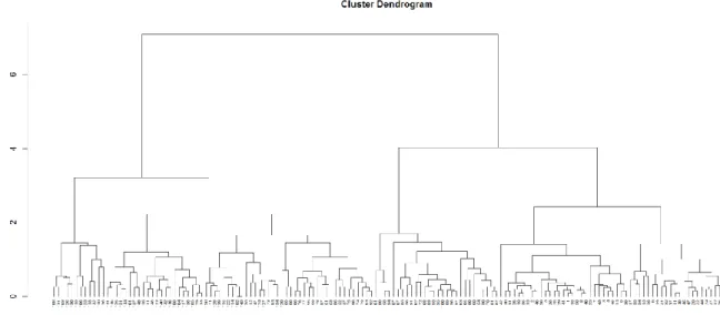 Figure 2.1  An example of dendrogram. 