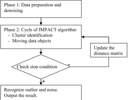 Figure 3.2 Flowchart of the IMPACT algorithm  A) Phase 1: Normalizing and denoising the input dataset