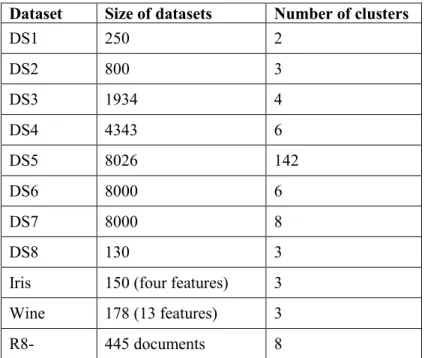 Table 3.1  Experiment datasets for IMPACT algorithm  Dataset  Size of datasets  Number of clusters 