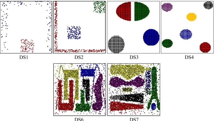 Figure 3.7  Clustering results for DS1, DS2, DS3, DS4, DS6, and DS7 using IMPACT algorithm  Parameter  sensitivity  of  the  IMPACT  algorithm  One  of  the  most  critical  clustering  problems is sensitivity to input parameters