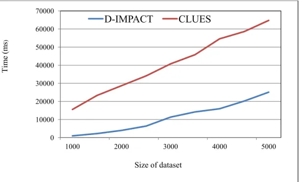 Figure 3.12 shows the advantage in speed of D-IMPACT in relation to CLUES. 