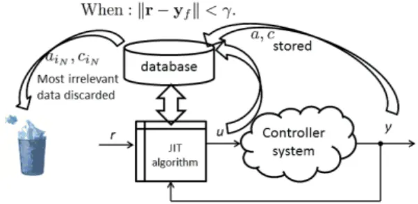 Figure 2.7: Database maintenance in model-free predictive control