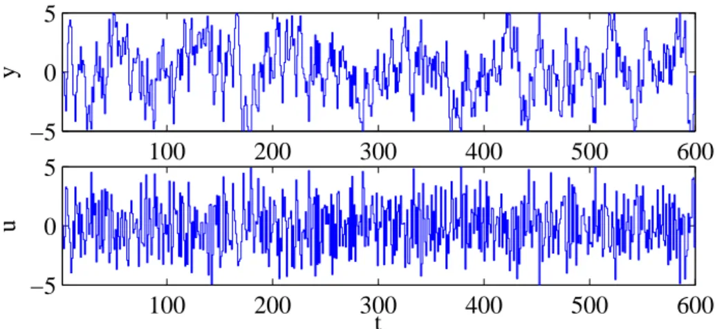 Figure 4.1: Stored measurement data of the stabilized system for model-free pre- pre-dictive control