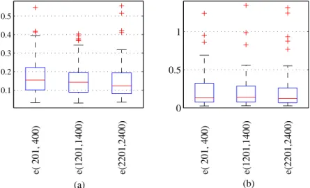 Figure 4.3: Boxplot of the sum of squares of the tracking error e(t) = r(t) −y (t) when we used the method by the least-norm solution to evaluate the e ﬀ ect of database maintenance: (a) the sinusoidal reference and (b) the square reference.