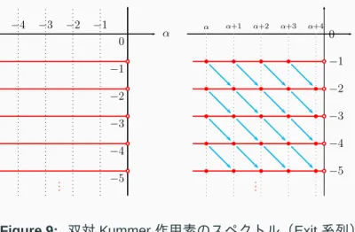 Figure 9: 双対 Kummer 作用素のスペクトル（Exit 系列）