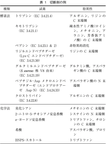 表 1 切断剤の例 種類 試薬 特異性 酵素法 トリプシン（EC 3.4.21.4） ア ル ギ ニ ン，リ ジ ン の C 末端側 キモトリプシン （EC 3.4.21.1） 疎水性アミノ酸 （ロイシン，メ チ オ ニ ン，ア ラ ニ ン，芳 香 族 ア ミ ノ酸）の C 末端側 ペプシン（EC 3.4.23.1 &amp; 2） 非特異的消化 リジルエンドペプチダーゼ （Lys―C エンドペプチダーゼ） （EC 3.4.21.50） リジンの C 末端側 グ ル タ ミ ル エ ン ド ペ プ チ ダ 