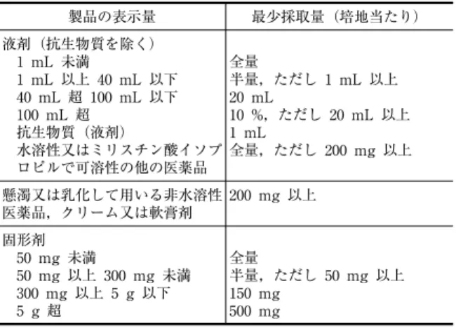 表 59 ― 3 各培地当たりの最少試料採取量 製品の表示量 最少採取量（培地当たり） 液剤（抗生物質を除く） 1 mL 未満 1 mL 以上 40 mL 以下 40 mL 超 100 mL 以下 100 mL 超 抗生物質（液剤） 水溶性又はミリスチン酸イソプ ロピルで可溶性の他の医薬品 全量 半量，ただし 1 mL 以上20 mL 10 %，ただし 20 mL 以上1 mL 全量，ただし 200 mg 以上 懸濁又は乳化して用いる非水溶性 医薬品，クリーム又は軟膏剤 200 mg 以上 固形剤 50 m