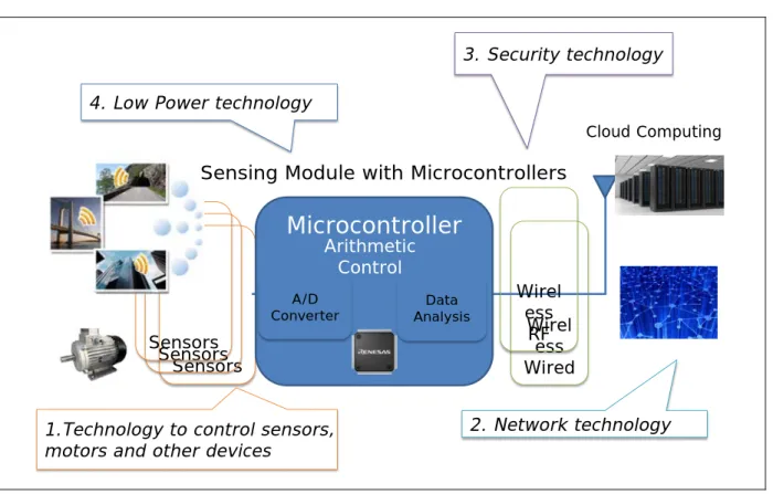 Figure 2.1  Four key technologies that support IoT 