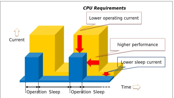 Figure 3.2  Intermittent operations for reduction in power consumption 