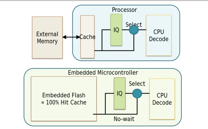 Figure 3.11  MCU: High-Capacity Internal Flash 