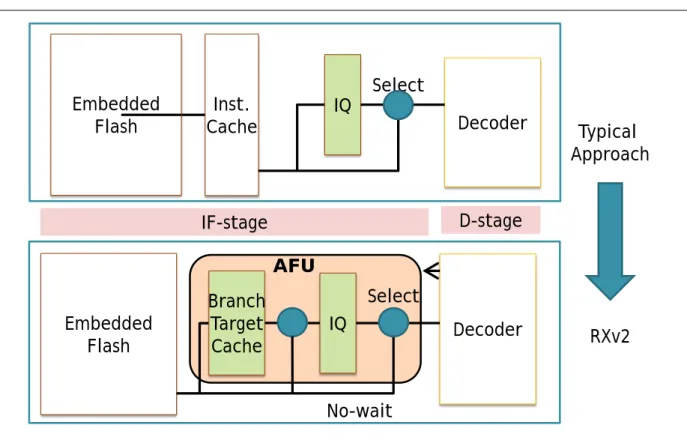 Figure 3.12  Fetch Unit for Microcontroller with Advanced Fetch Unit 